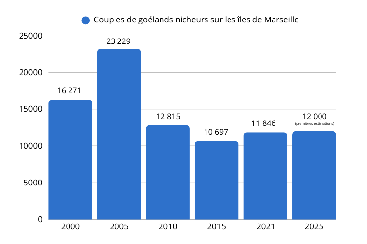 Graphique chiffres goélands