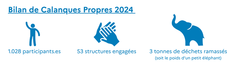 Chiffres clés Calanques Propres 2024