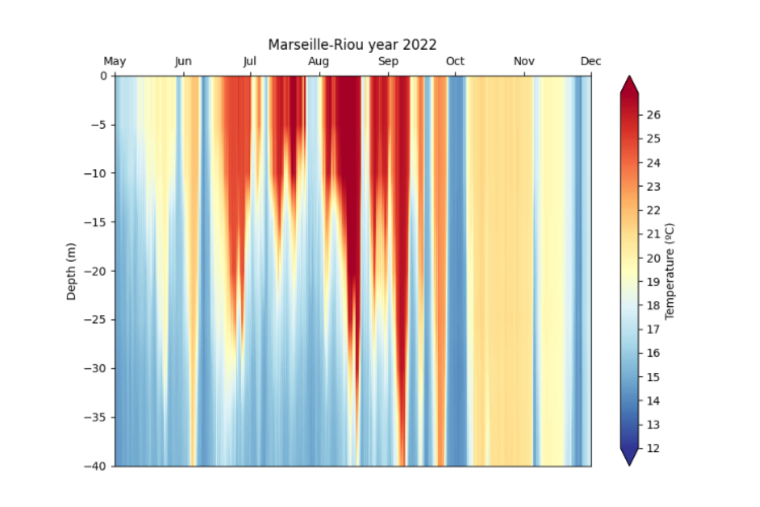 Température de l'eau 2022, site de Riou